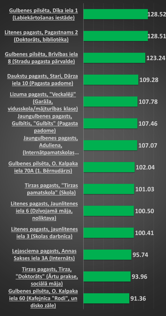Attēls: D klases publiskajām ēkām