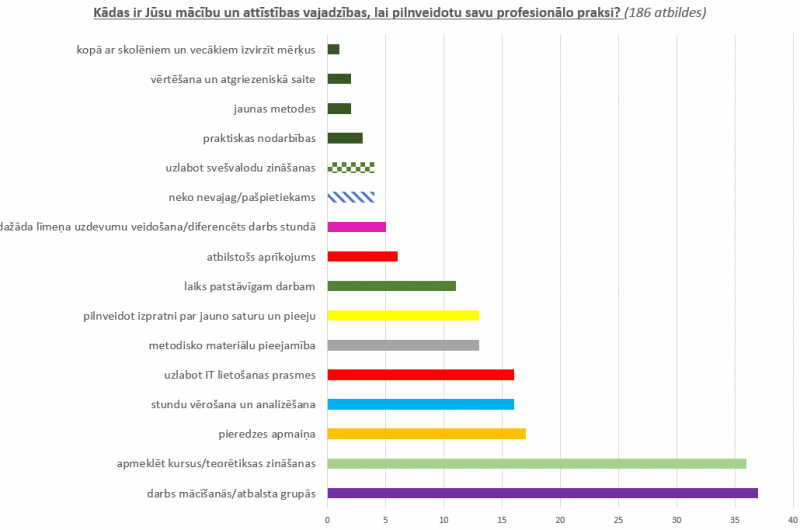 Dati no skolotāju anketēšanas par metodiskā darba norisi Gulbenes novadā 2019./2020.m.g.: