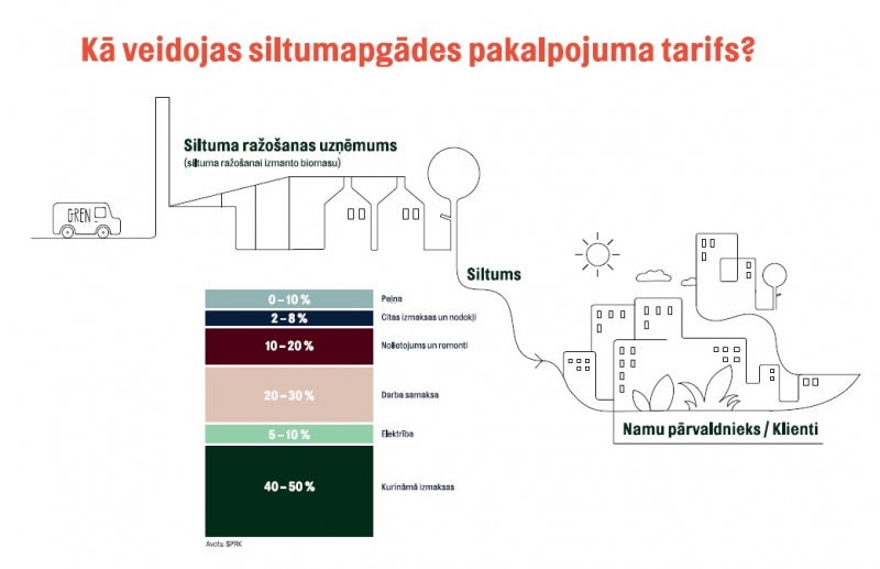 attēls kā veidojas siltumapgādes pakalpojuma tarifs