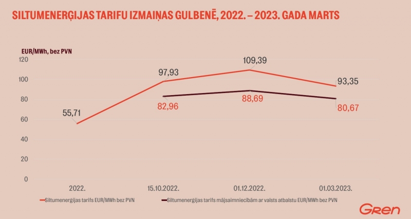 Siltumenerģijas tarifu izmaiņas Gulbenē 
