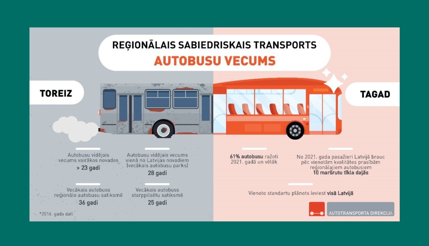 No 1. novembra reģionālo autobusu maršrutu tīkla daļā “Gulbene, Alūksne, Balvi” paaugstināsies pakalpojuma sniegšanas kvalitātes prasības, kā arī tiks pārkārtoti un optimizēti atsevišķi reisi