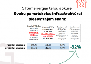 Attēls: aktuāli par siltumapgādes cenu izmaiņām ar 01.10.2023