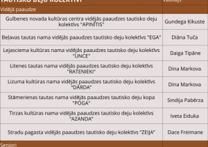 Amatiermākslas kolektīvi Gulbenes novadā