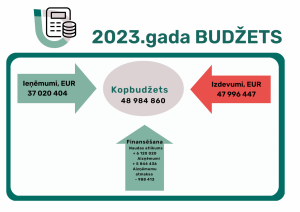 Infografika 2023.gada budžetam