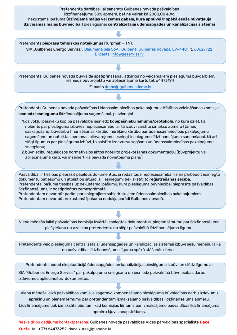 Infografika par pieslēgšanos centralizētajai ūdensapgādes un kanalizācijas sistēmai Gulbenes novadā