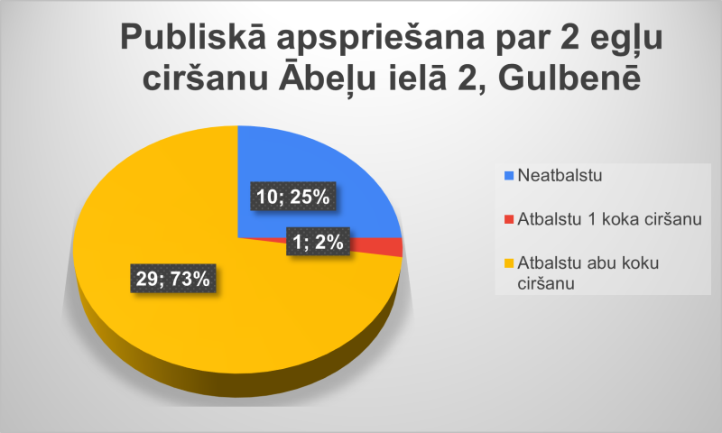 Diagramma: Koku ciršanas publiskās apspriešanas kopsavilkums
