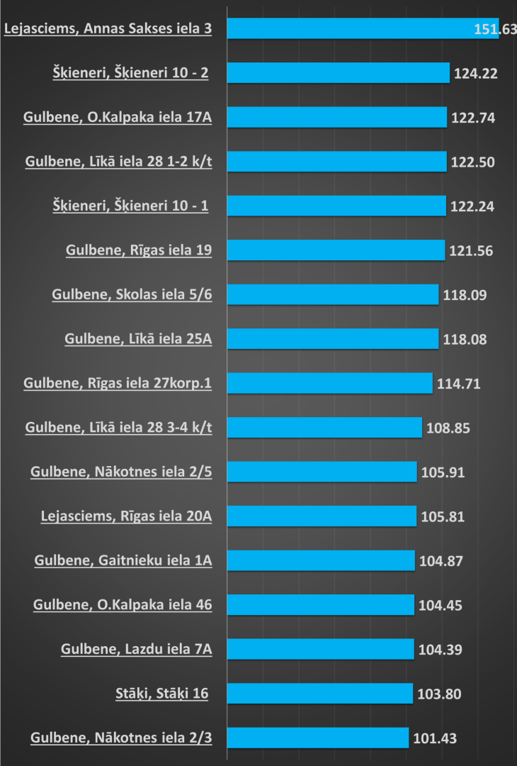Attēls: E klases daudzdzīvokļu ēkām