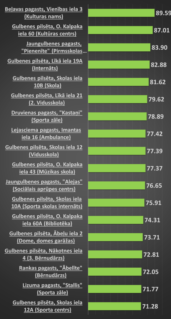 Attēls: C klases publiskajām ēkām