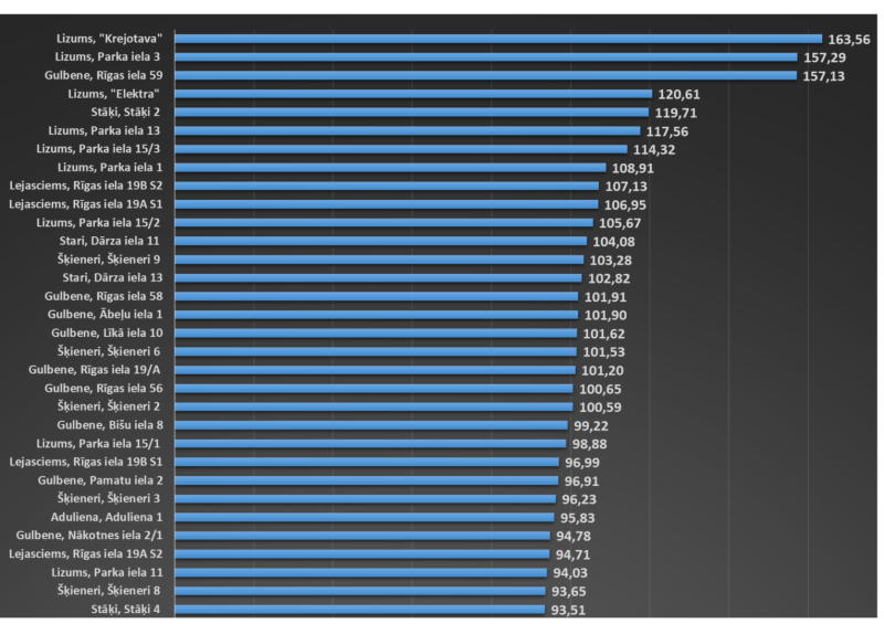 Attēls: 2026. gada kopsavilkums, par patērēto siltumenerģiju daudzdzīvokļu ēkās Gulbenes novadā (1. ceturksnis)_1