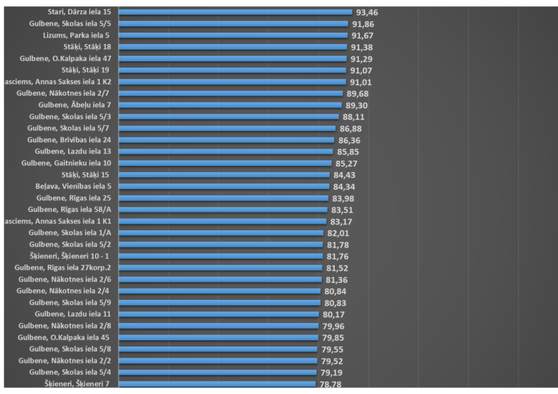 Attēls: 2026. gada kopsavilkums, par patērēto siltumenerģiju daudzdzīvokļu ēkās Gulbenes novadā (1. ceturksnis)_2