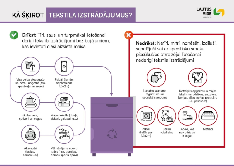 Infografika, kā šķirot tekstila iztrādājumus?
