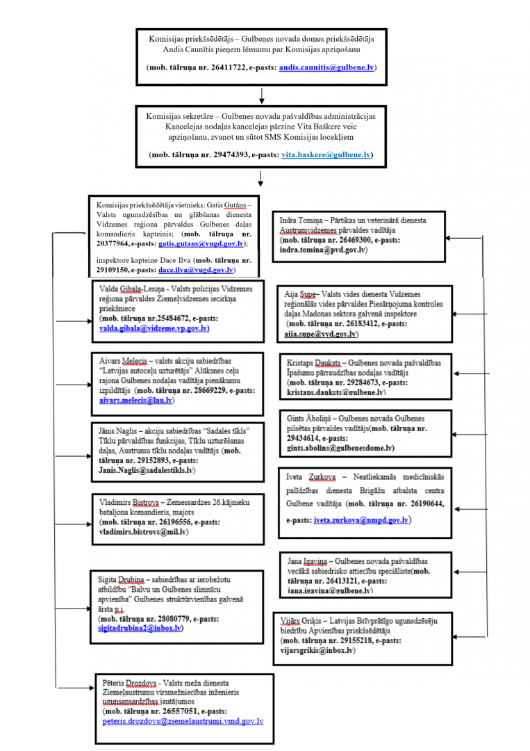 Civilās komisijas sastāvs