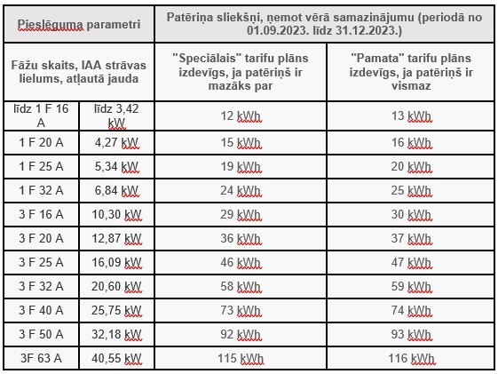 Attēls: Tarifu plānu piemērotības izvērtējuma salīdzinošā tabula