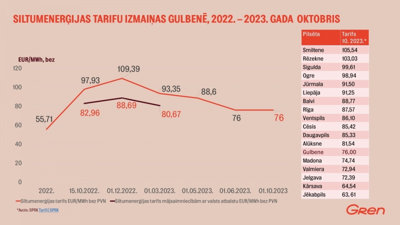 Attēls: siltumapgādes tarifa izmaiņas Gren