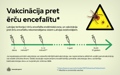 Attēls: vakcinācija pret ērcēm