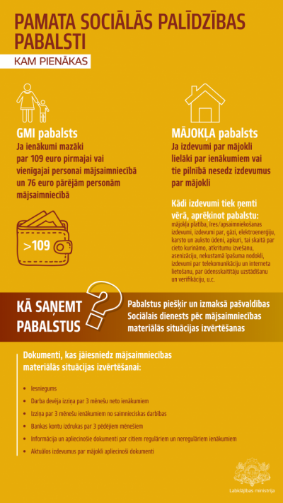 Pamata sociālās palīdzības pabalsti (Infografika)