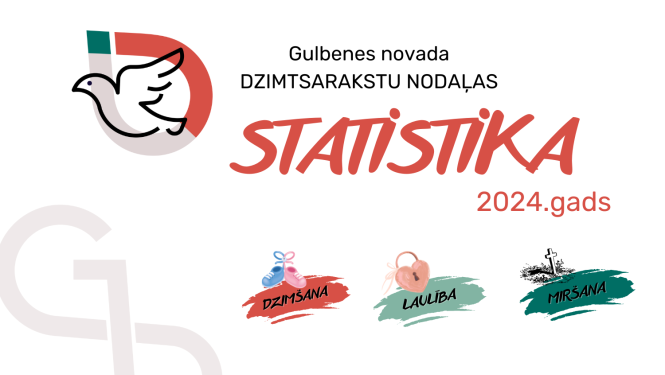 Attēls: 2024.gadā Gulbenes novada dzimtsarakstu nodaļā veikti  488 civilstāvokļa aktu reģistru ieraksti
