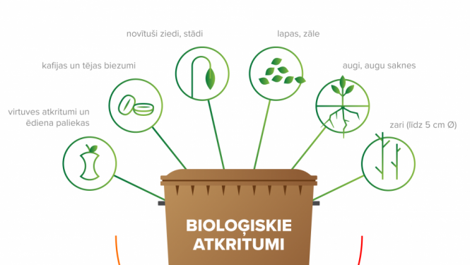 Attēls: bioloģiskie atkritumi