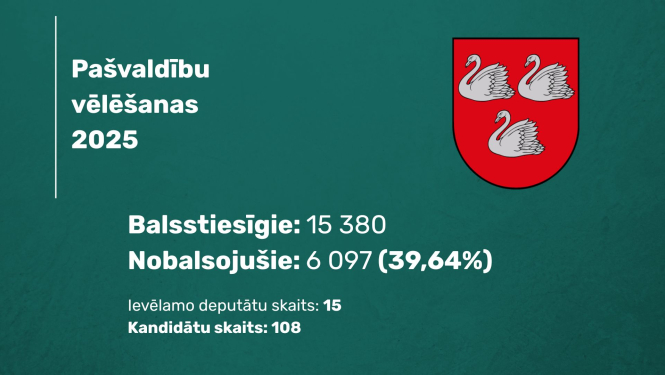 Attēls; Pašvaldību vēlēšanas 2025 rezultāti
