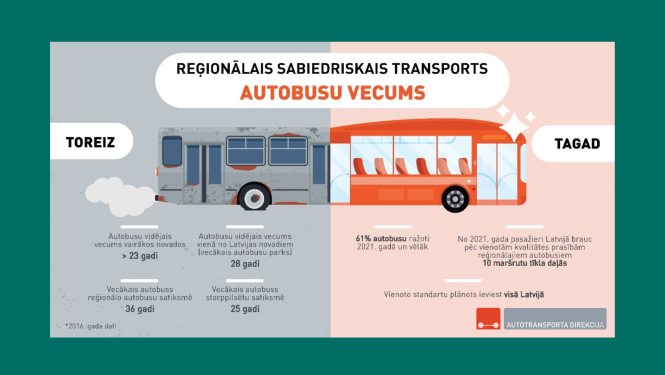 No 1. novembra reģionālo autobusu maršrutu tīkla daļā “Gulbene, Alūksne, Balvi” paaugstināsies pakalpojuma sniegšanas kvalitātes prasības, kā arī tiks pārkārtoti un optimizēti atsevišķi reisi
