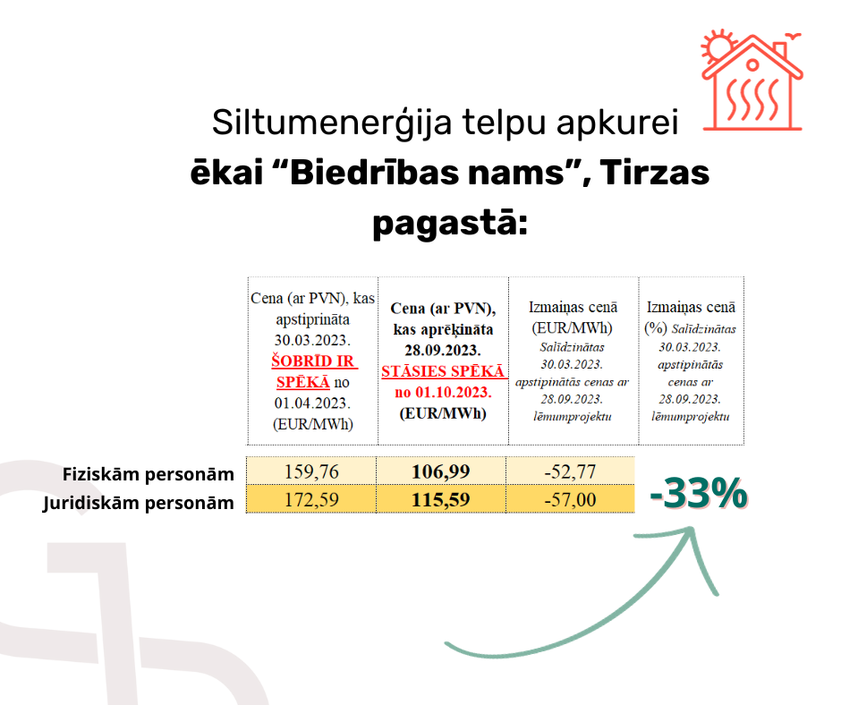 Attēls: aktuāli par siltumapgādes cenu izmaiņām ar 01.10.2023