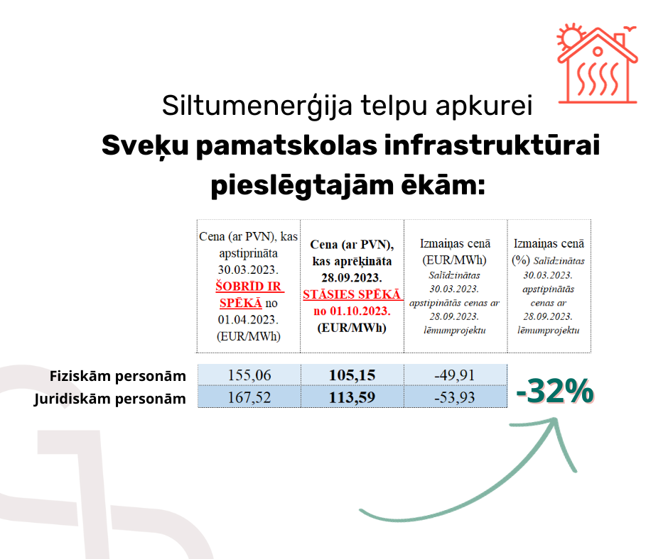 Attēls: aktuāli par siltumapgādes cenu izmaiņām ar 01.10.2023