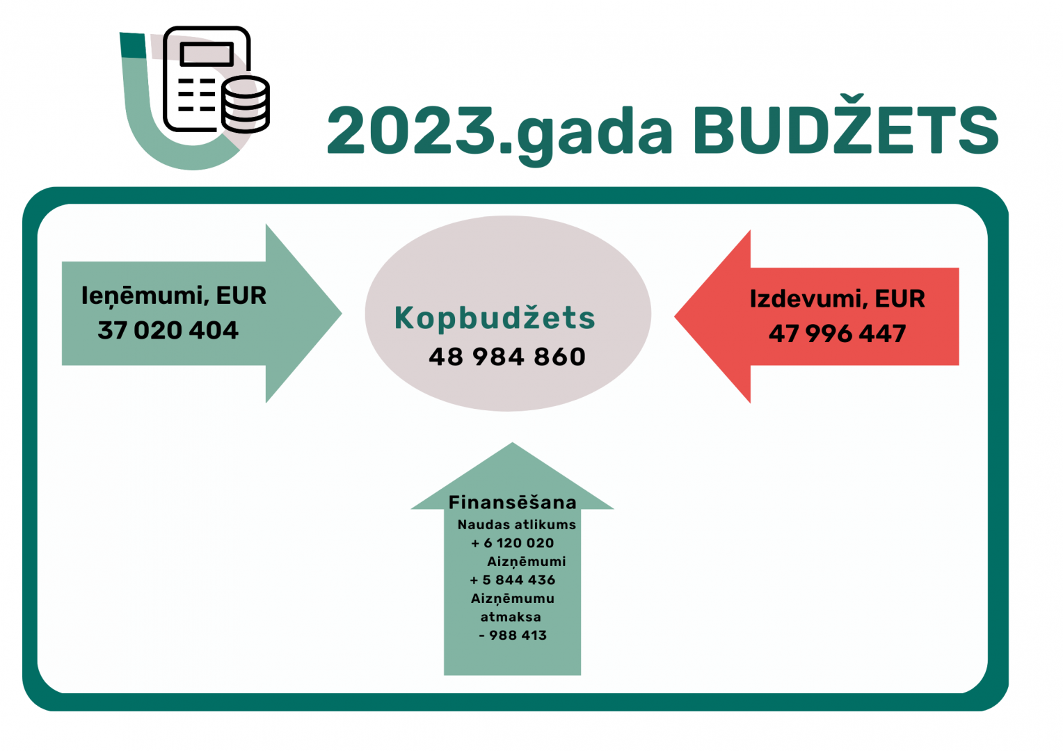 Infografika 2023.gada budžetam