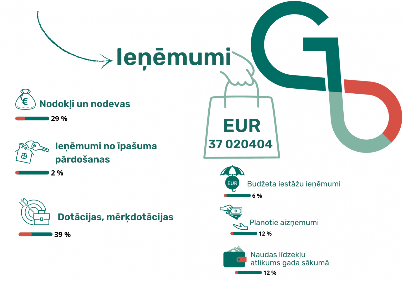Infografika 2023.gada budžetam