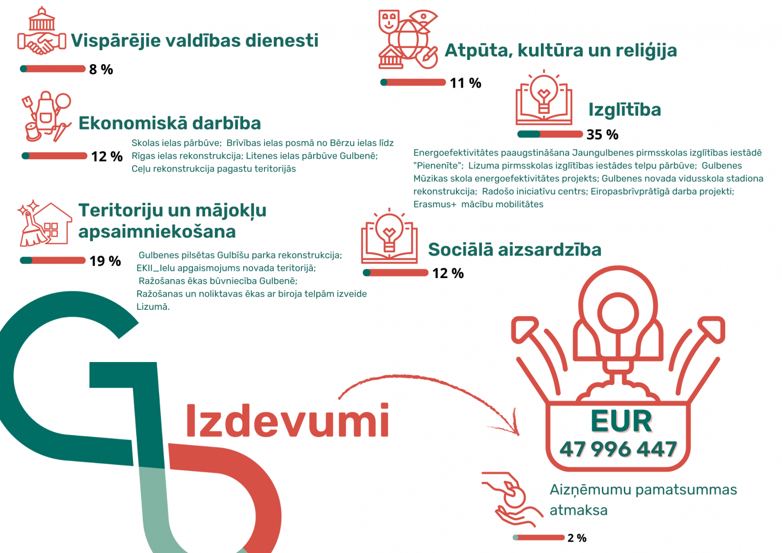 Infografika 2023.gada budžetam