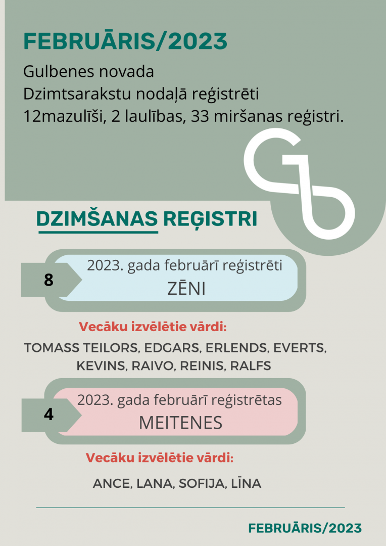 Gulbenes novada dzimtsarakstu nodaļas statistika par februāri, 2023