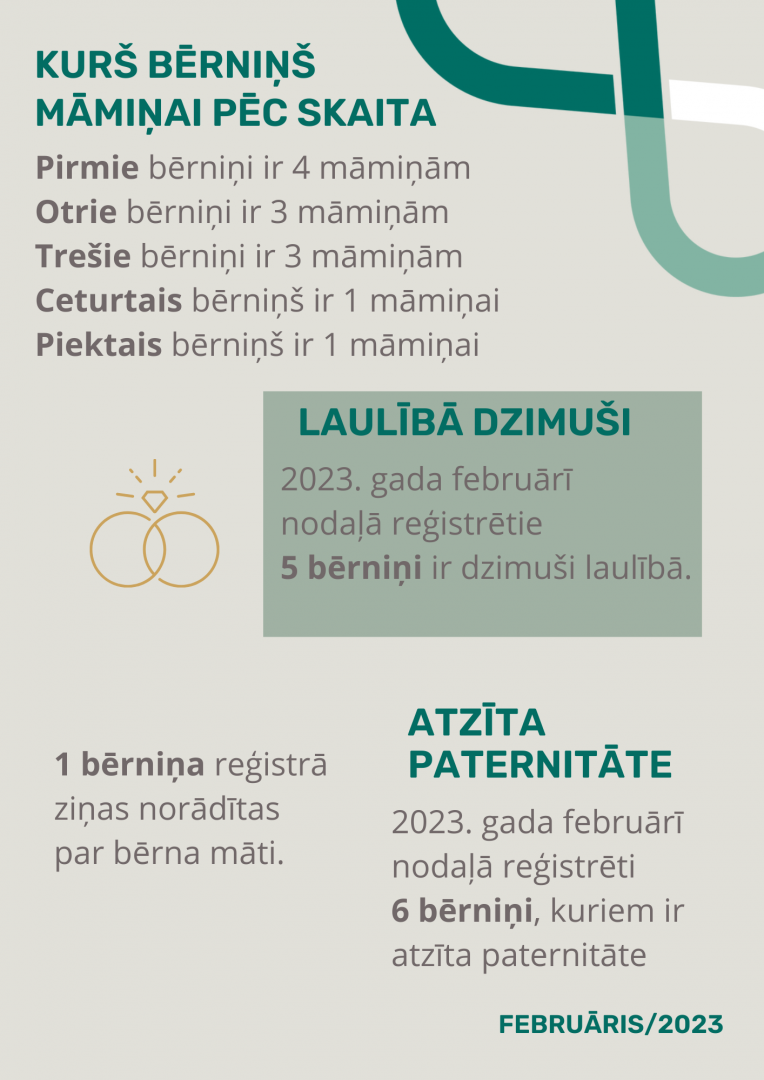 Gulbenes novada dzimtsarakstu nodaļas statistika par februāri, 2023