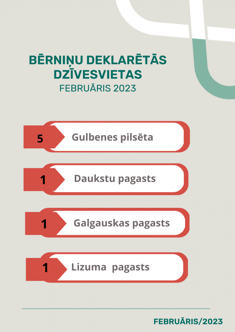 Gulbenes novada dzimtsarakstu nodaļas statistika par februāri, 2023