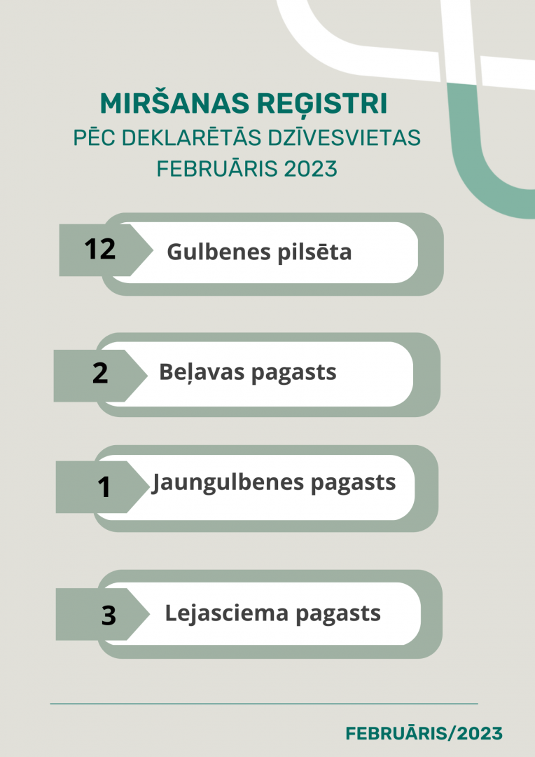 Gulbenes novada dzimtsarakstu nodaļas statistika par februāri, 2023