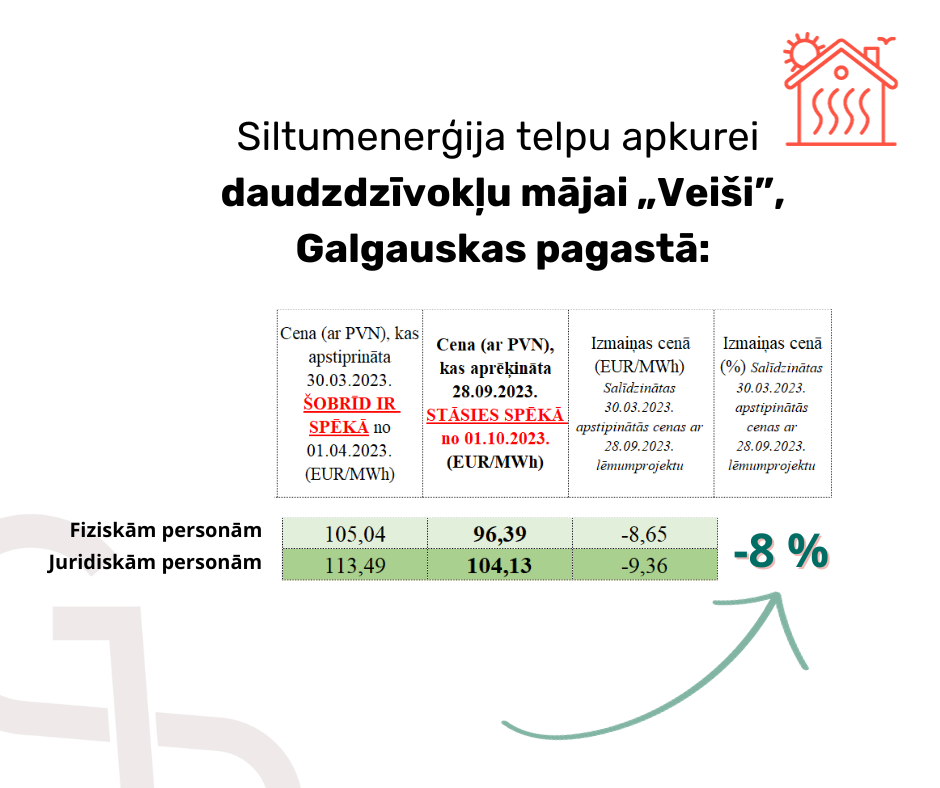 Attēls: aktuāli par siltumapgādes cenu izmaiņām ar 01.10.2023