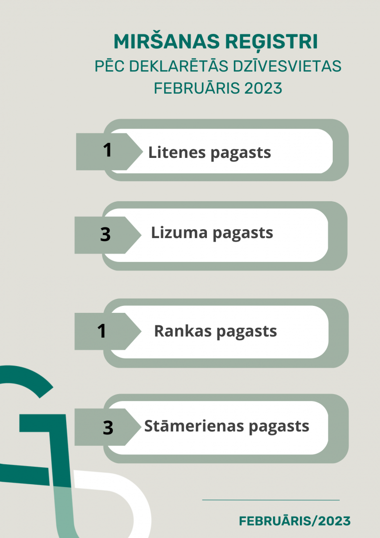 Gulbenes novada dzimtsarakstu nodaļas statistika par februāri, 2023