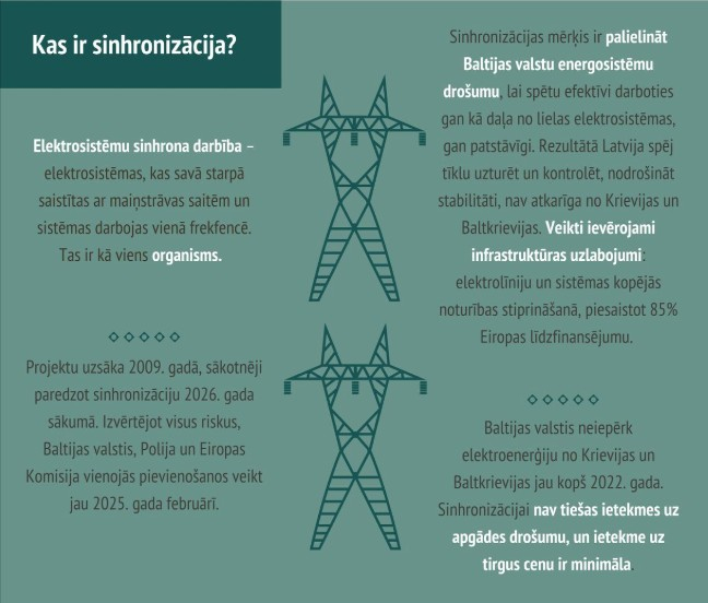 Attēls: 8.-9. februārī Baltijas valstis atvienosies no Krievijas energosistēmas un pievienosies kopējam Eiropas energotīklam