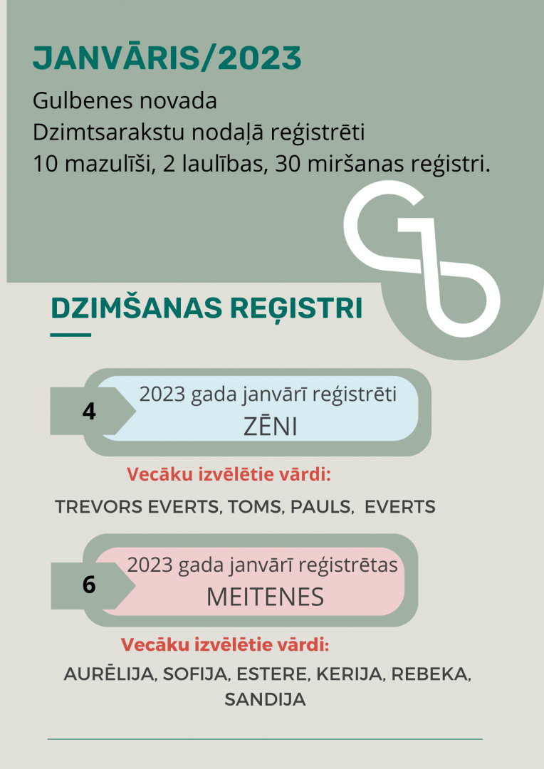 Attēls Gulbenes novada dzimtsarakstu nodaļas janvāra 2023 statistika