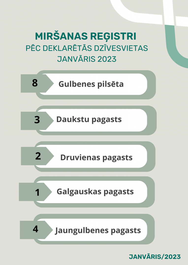 Attēls Gulbenes novada dzimtsarakstu nodaļas janvāra 2023 statistika