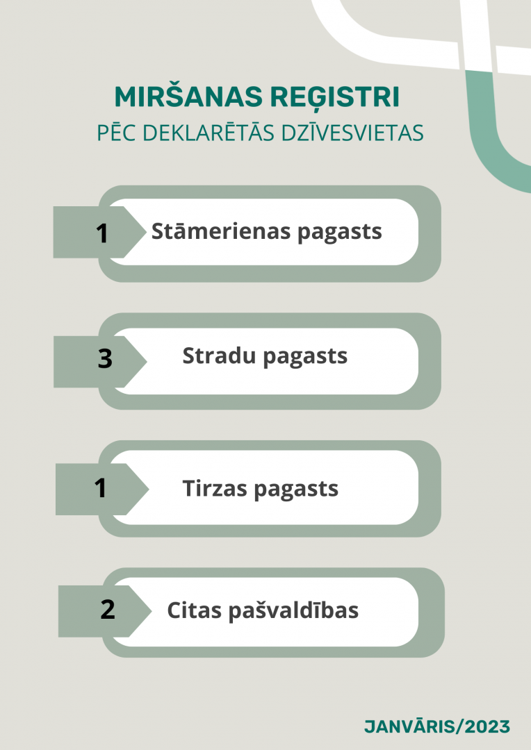 Attēls Gulbenes novada dzimtsarakstu nodaļas janvāra 2023 statistika