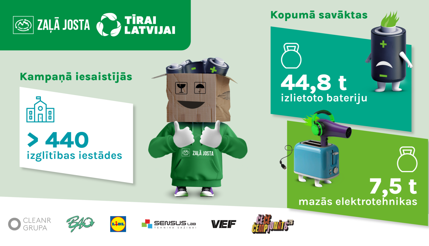 Attēls: Kampaņā “Tīrai Latvijai” bērni savākuši 44,8 tonnas bateriju un 7,5 tonnas mazās elektrotehnikas
