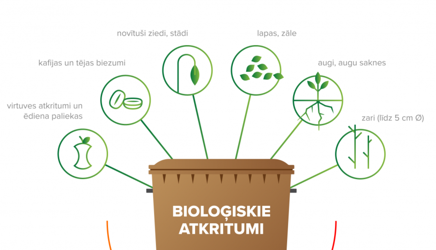Attēls: bioloģiskie atkritumi
