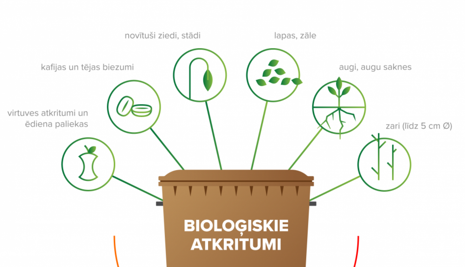 Attēls: bioloģiskie atkritumi