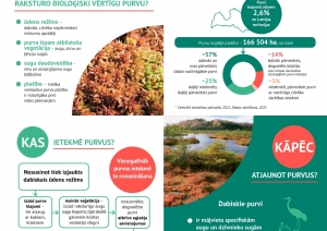 Dabas skaitīšana: purvs